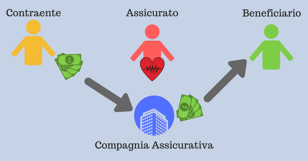 Funzionamento Polizza Caso Vita