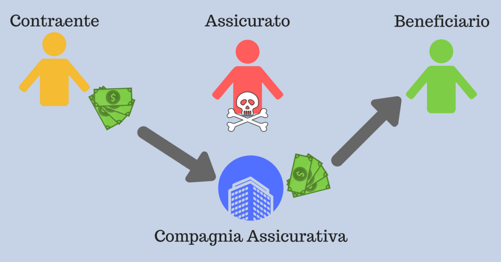 Polizza Caso Morte